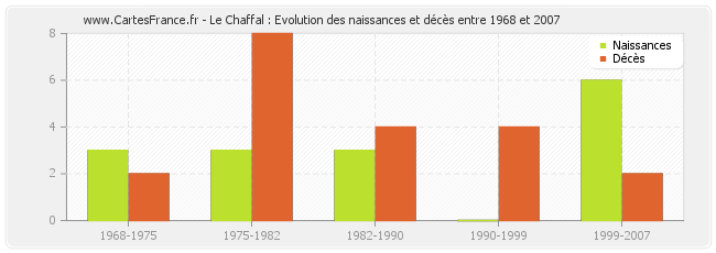 Le Chaffal : Evolution des naissances et décès entre 1968 et 2007